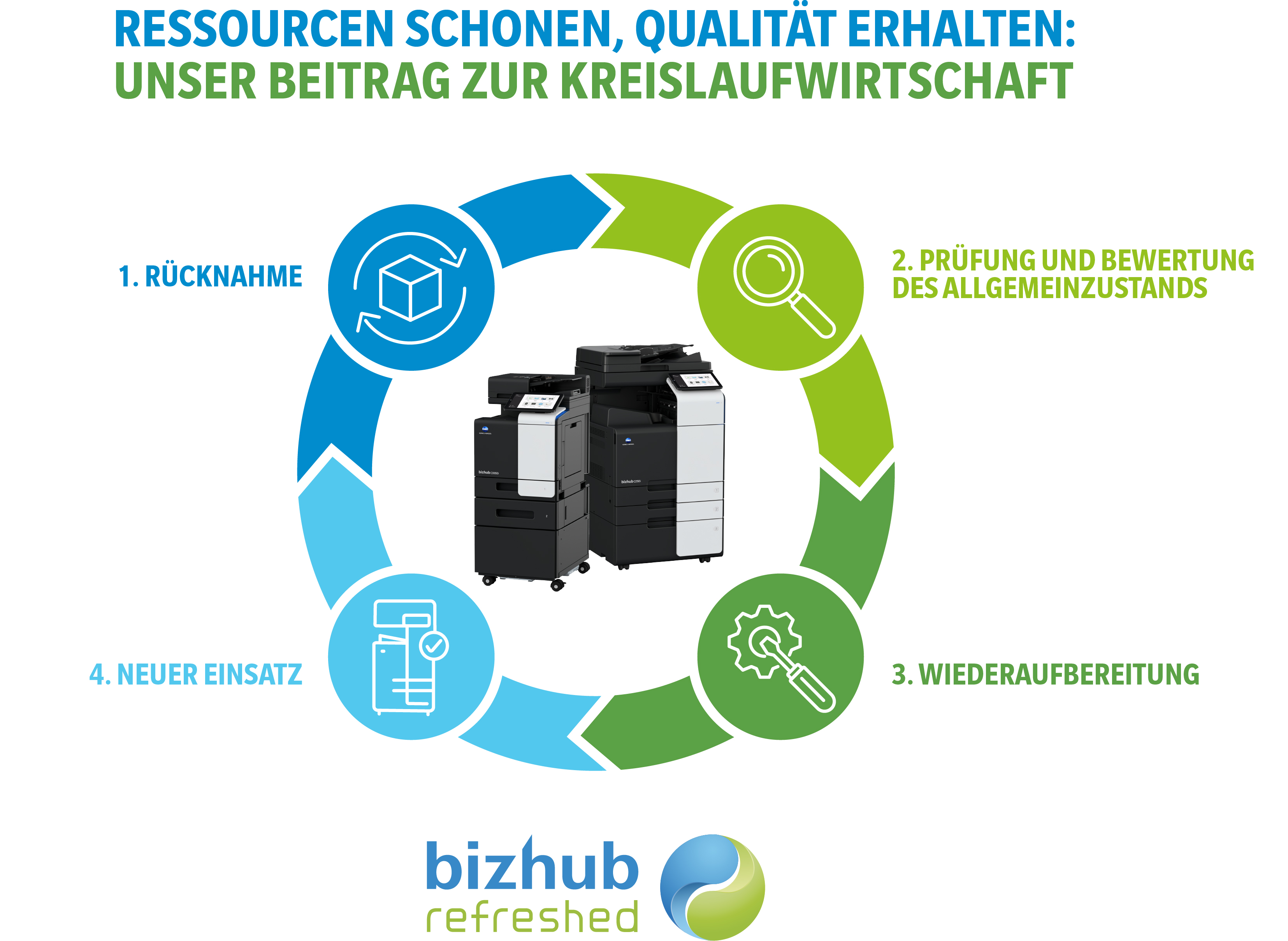 Konica Minolta bizhub Refreshed -&nbsp;Kreislaufwirtschaft&nbsp;